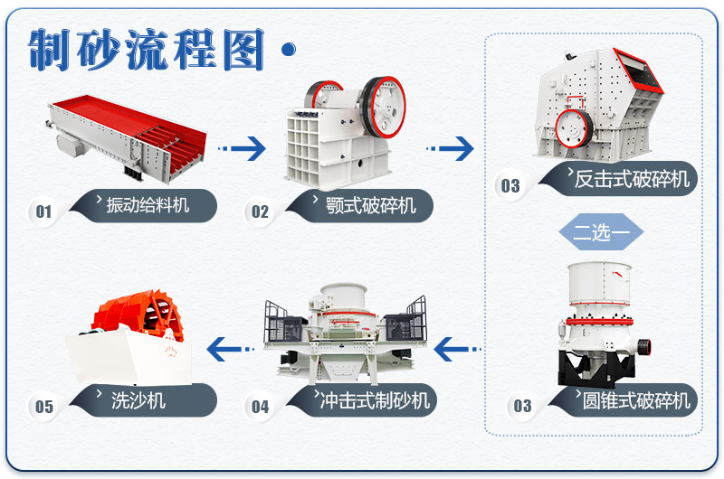 制砂生產(chǎn)線流程