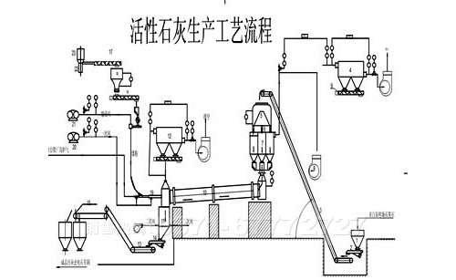 煅燒活性石灰生產工藝