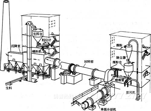 礦山環保回轉窯