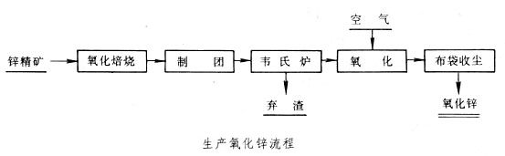 氧化鋅回轉窯生產工藝