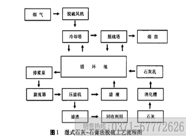 回轉(zhuǎn)窯濕式石灰一石膏法脫硫工藝流程圖