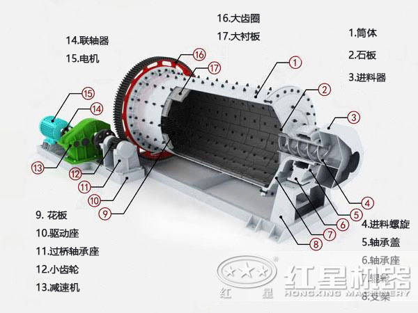 煤矸石球磨機結(jié)構(gòu)