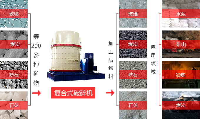 復(fù)合式破碎機(jī)應(yīng)用領(lǐng)域